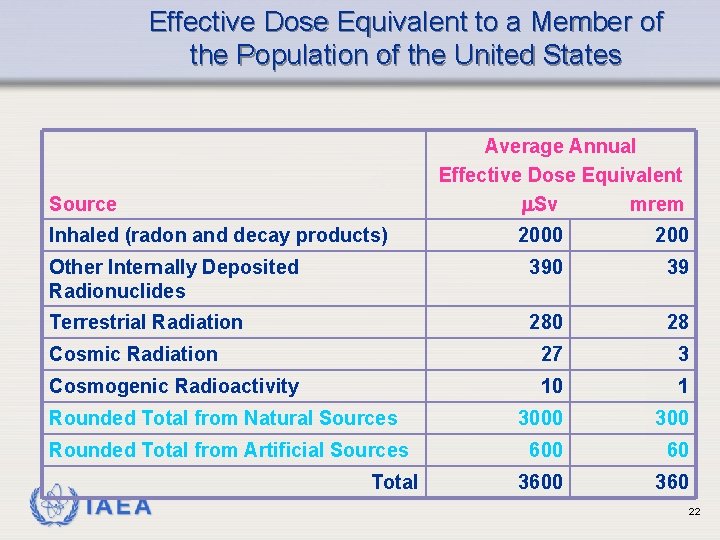 Effective Dose Equivalent to a Member of the Population of the United States Average