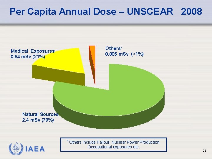 Per Capita Annual Dose – UNSCEAR 2008 Medical Exposures 0. 64 m. Sv (21%)