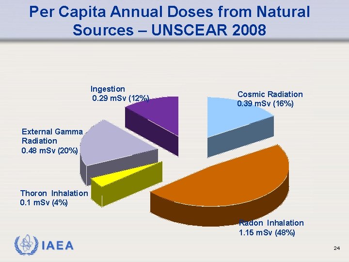 Per Capita Annual Doses from Natural Sources – UNSCEAR 2008 Ingestion 0. 29 m.