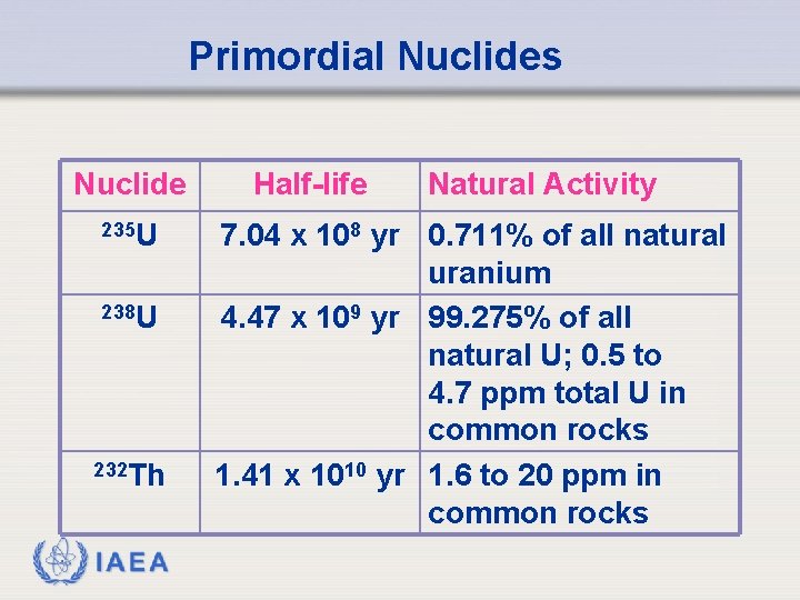 Primordial Nuclides Nuclide 235 U 238 U 232 Th IAEA Half-life Natural Activity 7.
