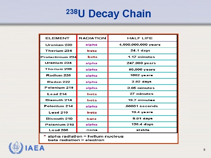 238 U IAEA Decay Chain 8 