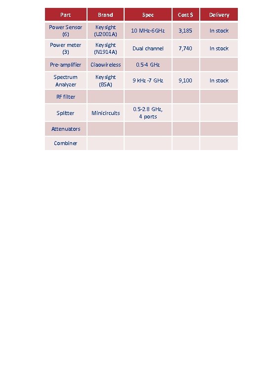 Part Brand Spec Cost $ Delivery Power Sensor (6) Keysight (U 2001 A) 10