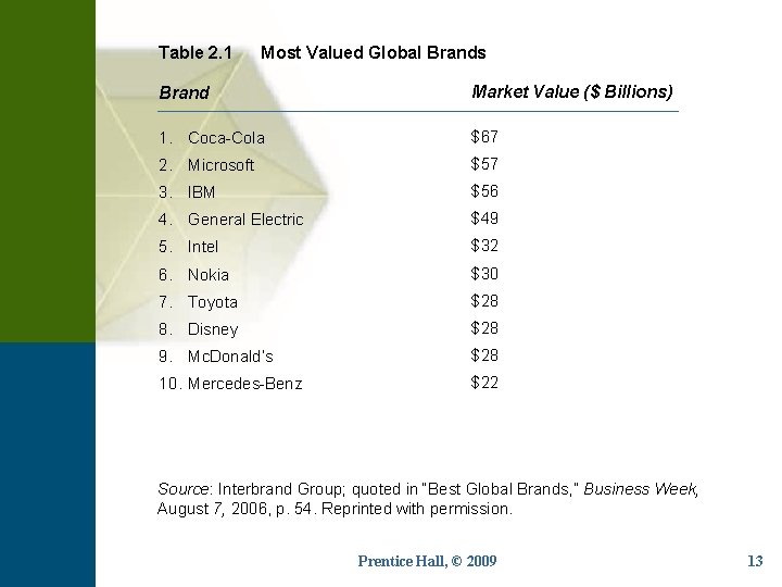 Table 2. 1 Most Valued Global Brands Brand Market Value ($ Billions) 1. Coca-Cola