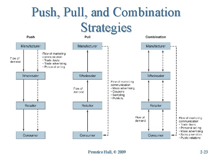 Push, Pull, and Combination Strategies Prentice Hall, © 2009 2 -23 23 