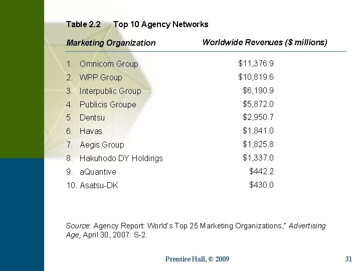 Table 2. 2 Top 10 Agency Networks Marketing Organization Worldwide Revenues ($ millions) 1.