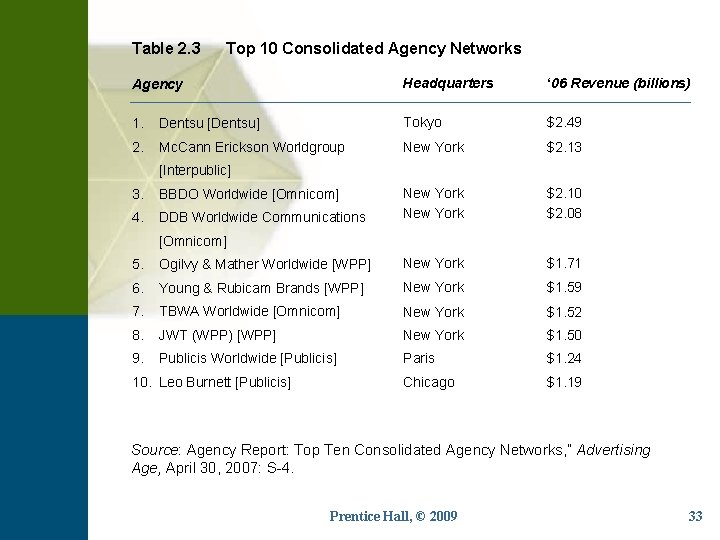 Table 2. 3 Top 10 Consolidated Agency Networks Agency Headquarters ‘ 06 Revenue (billions)