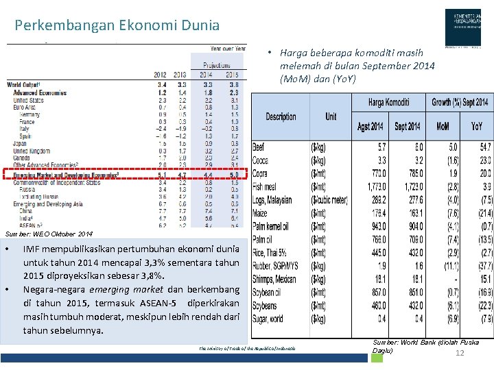 Perkembangan Ekonomi Dunia • Harga beberapa komoditi masih melemah di bulan September 2014 (Mo.