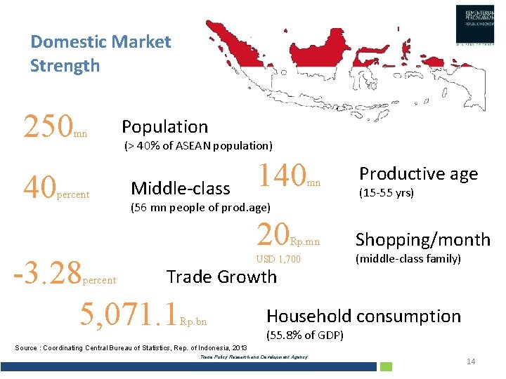 Domestic Market Strength 250 mn 40 percent Population (> 40% of ASEAN population) Middle-class
