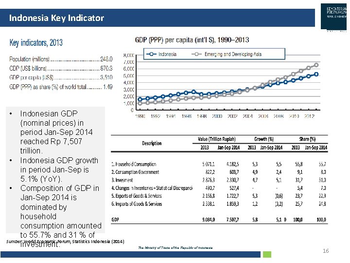 Indonesia Key Indicator • Indonesian GDP (nominal prices) in period Jan-Sep 2014 reached Rp