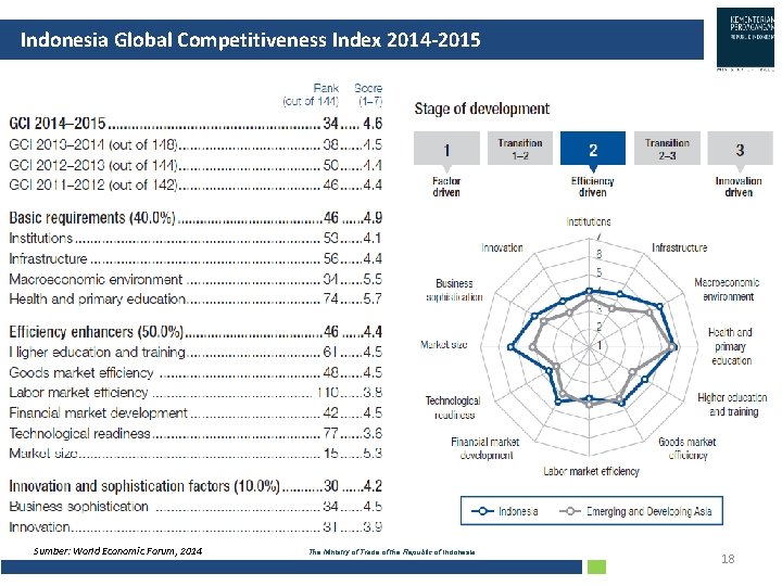 Indonesia Global Competitiveness Index 2014 -2015 Sumber: World Economic Forum, 2014 The Ministry of