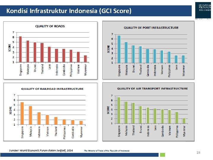 Kondisi Infrastruktur Indonesia (GCI Score) Sumber: World Economic Forum dalam Setijadi, 2014 The Ministry