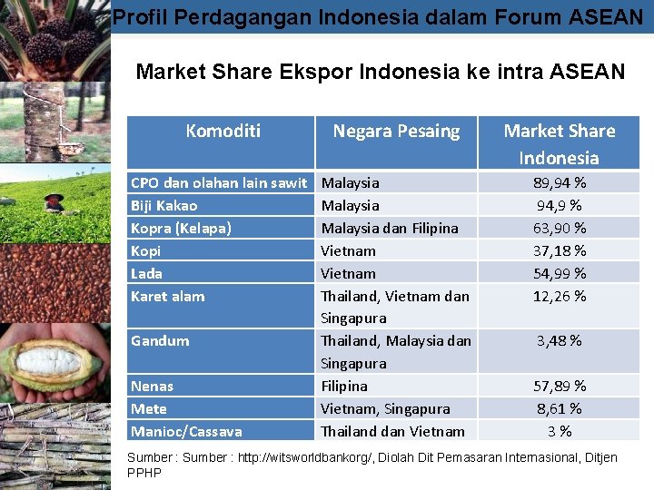 Profil Perdagangan Indonesia dalam Forum ASEAN Market Share Ekspor Indonesia ke intra ASEAN Komoditi