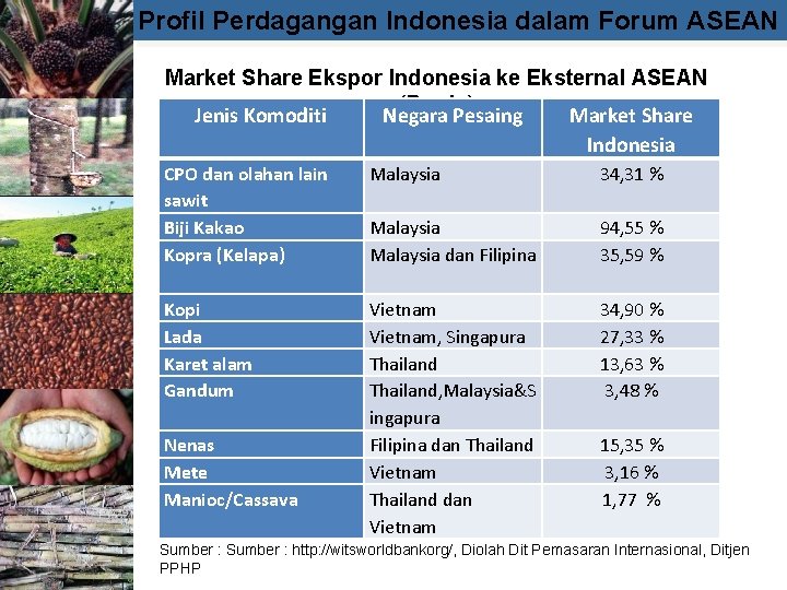 Profil Perdagangan Indonesia dalam Forum ASEAN Market Share Ekspor Indonesia ke Eksternal ASEAN (Dunia)