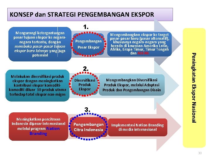 KONSEP dan STRATEGI PENGEMBANGAN EKSPOR Mengembangkan ekspor ke target pasar-pasar baru (pasar alternatif), khususnya