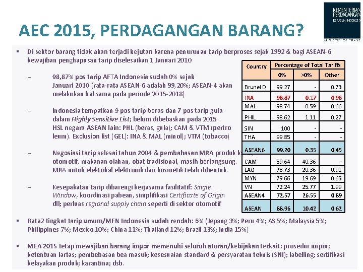 AEC 2015, PERDAGANGAN BARANG? § Di sektor barang tidak akan terjadi kejutan karena penurunan