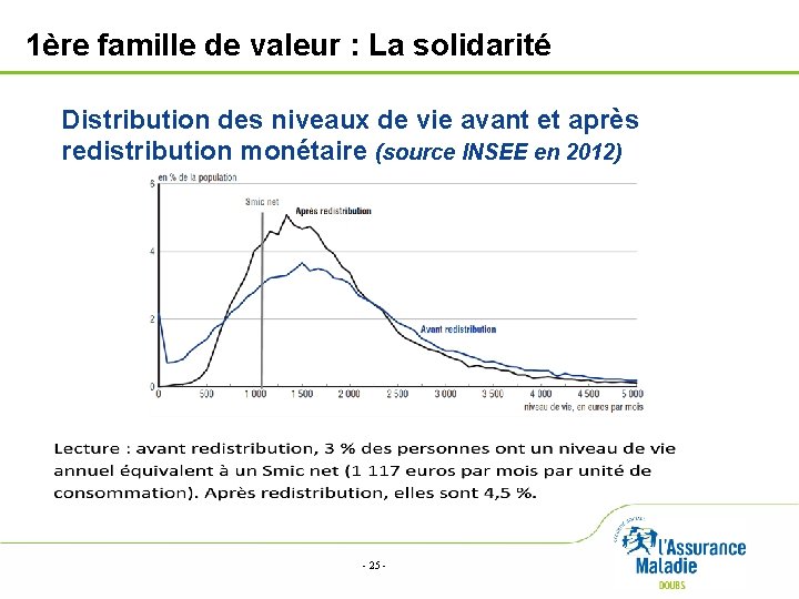1ère famille de valeur : La solidarité Distribution des niveaux de vie avant et