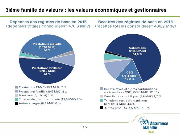 3 ième famille de valeurs : les valeurs économiques et gestionnaires - 37 -