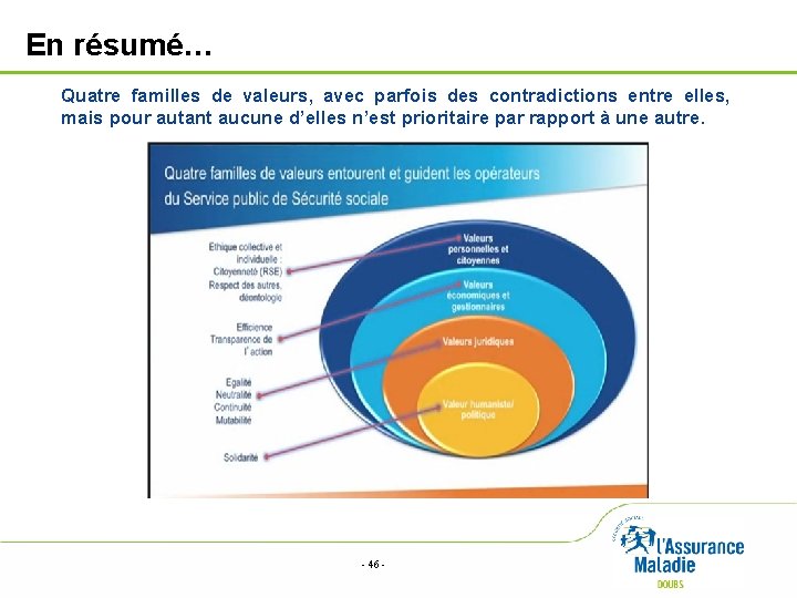 En résumé… Quatre familles de valeurs, avec parfois des contradictions entre elles, mais pour