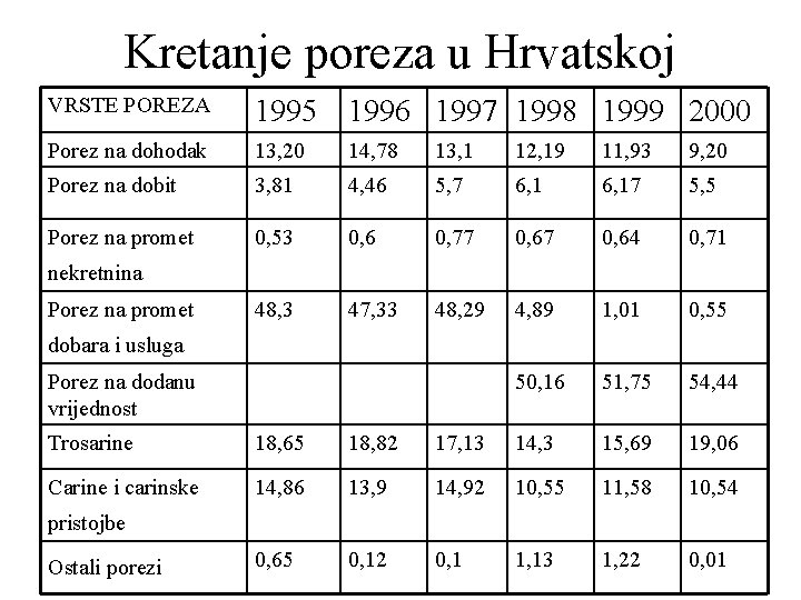 Kretanje poreza u Hrvatskoj VRSTE POREZA 1995 1996 1997 1998 1999 2000 Porez na