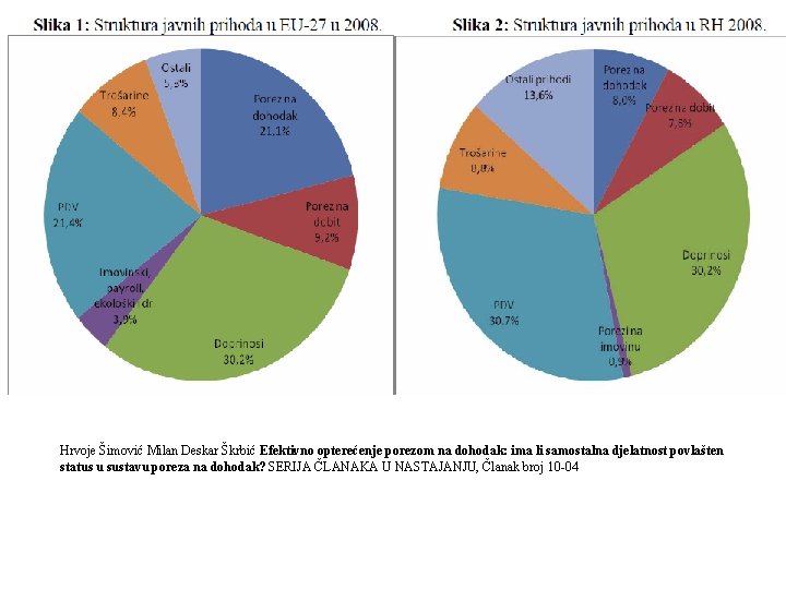 Hrvoje Šimović Milan Deskar Škrbić Efektivno opterećenje porezom na dohodak: ima li samostalna djelatnost