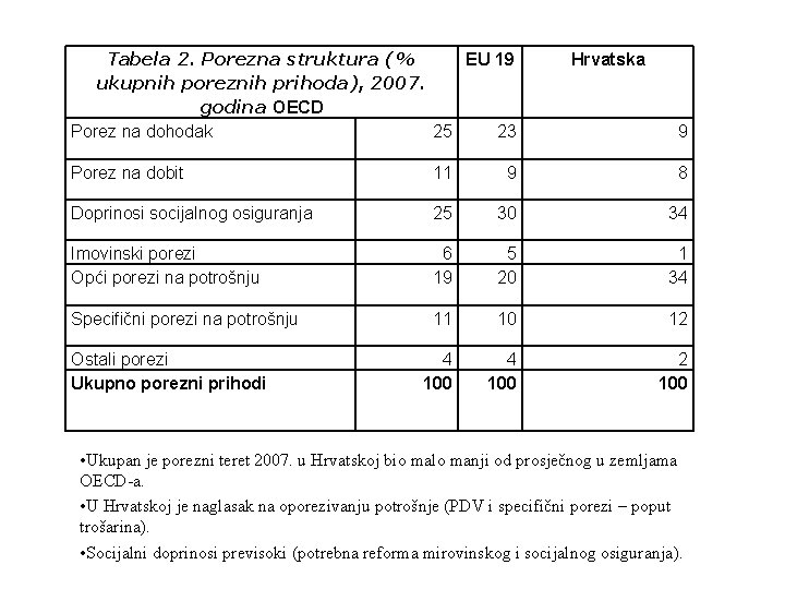 EU 19 Tabela 2. Porezna struktura (% ukupnih poreznih prihoda), 2007. godina OECD Porez