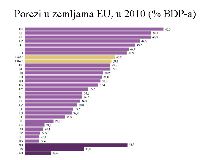 Porezi u zemljama EU, u 2010 (% BDP-a) 