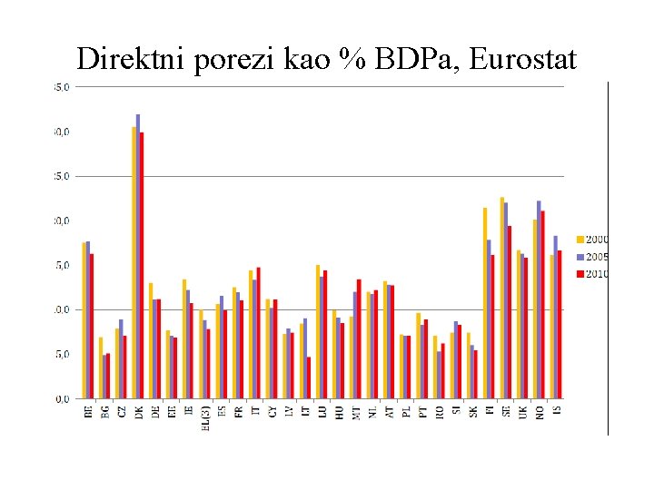 Direktni porezi kao % BDPa, Eurostat 