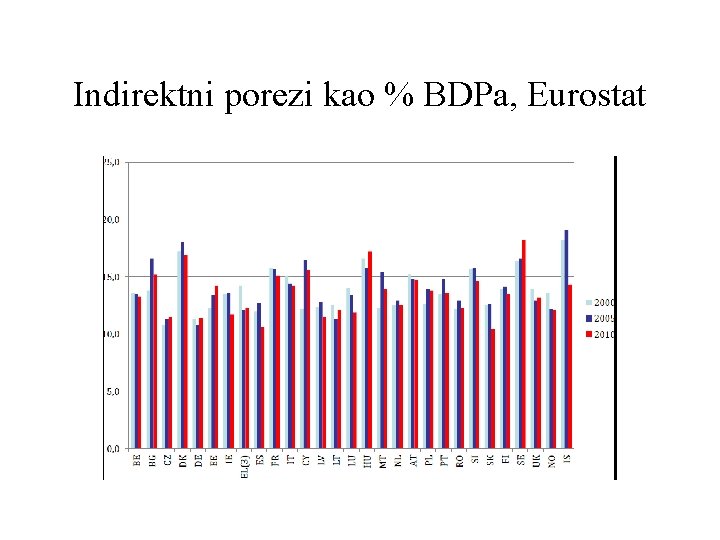 Indirektni porezi kao % BDPa, Eurostat 