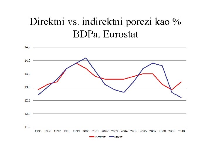 Direktni vs. indirektni porezi kao % BDPa, Eurostat 