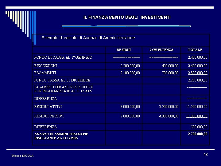 IL FINANZIAMENTO DEGLI INVESTIMENTI Esempio di calcolo di Avanzo di Amministrazione: COMPETENZA TOTALE ==============