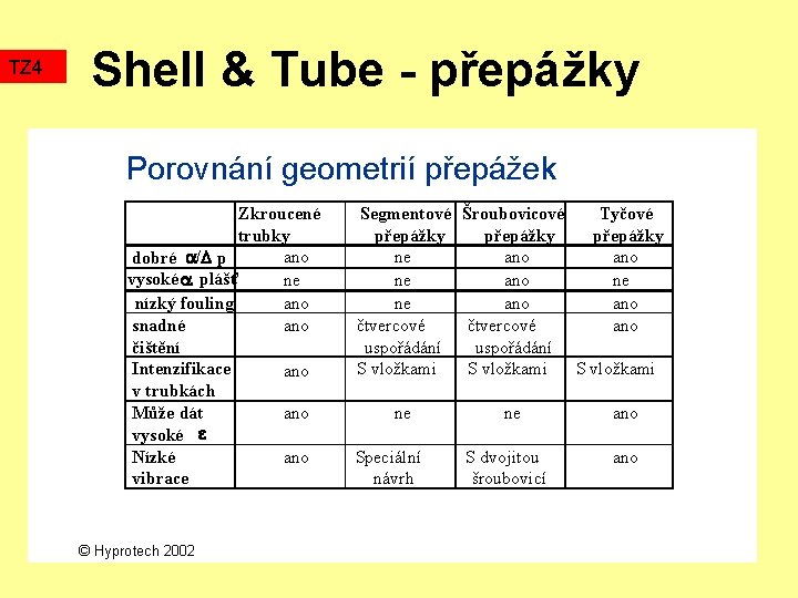 TZ 4 Shell & Tube - přepážky Porovnání geometrií přepážek Zkroucené trubky ano dobré