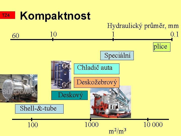 Kompaktnost TZ 4 10 60 Hydraulický průměr, mm 1 0. 1 plíce Speciální Chladič