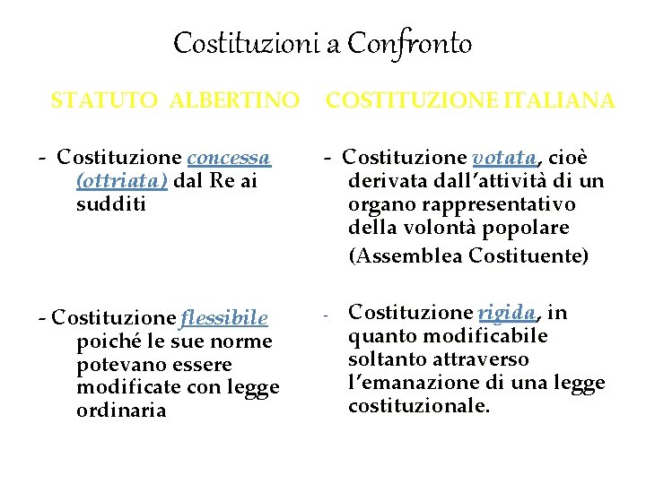 Costituzioni a Confronto STATUTO ALBERTINO COSTITUZIONE ITALIANA - Costituzione concessa (ottriata) dal Re ai Costituzioni a Confronto STATUTO ALBERTINO COSTITUZIONE ITALIANA - Costituzione concessa (ottriata) dal Re ai