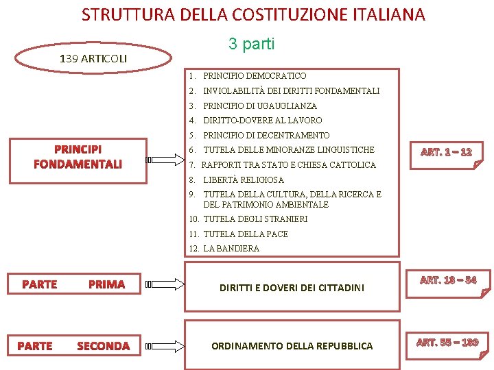 STRUTTURA DELLA COSTITUZIONE ITALIANA 3 parti 139 ARTICOLI 1. PRINCIPIO DEMOCRATICO 2. INVIOLABILITÀ DEI STRUTTURA DELLA COSTITUZIONE ITALIANA 3 parti 139 ARTICOLI 1. PRINCIPIO DEMOCRATICO 2. INVIOLABILITÀ DEI