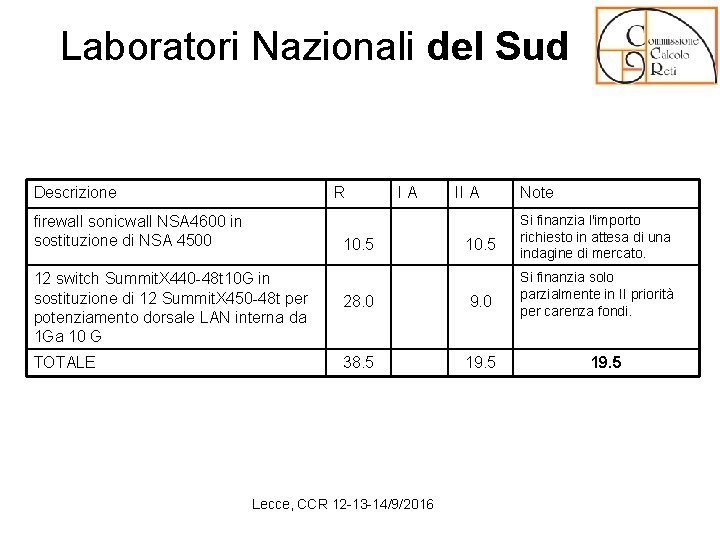 Laboratori Nazionali del Sud Descrizione R firewall sonicwall NSA 4600 in sostituzione di NSA