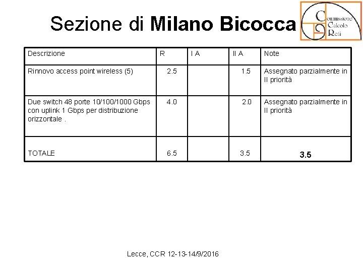 Sezione di Milano Bicocca Descrizione R I A Rinnovo access point wireless (5) 2.