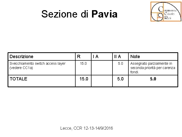 Sezione di Pavia Descrizione R Svecchiamento switch access layer (vedere CC 1 a) TOTALE