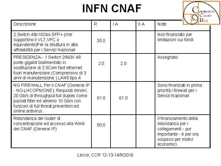 INFN CNAF Descrizione R 2 Switch 48 x 10 Gbs SFP+ (che supportino il