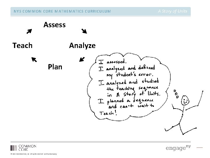 NYS COMMON CORE MATHEMATICS CURRICULUM Assess Teach Analyze Plan © 2012 Common Core, Inc.