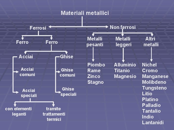 Materiali metallici Non ferrosi Ferro Acciai Ferro Metalli leggeri Altri metalli Piombo Rame Zinco