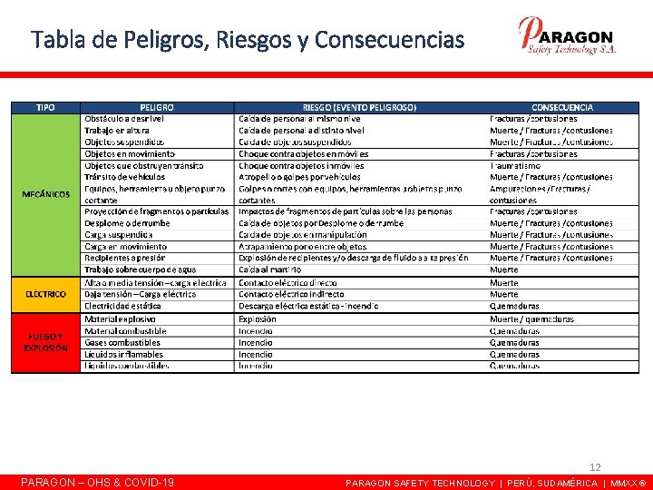 Tabla de Peligros, Riesgos y Consecuencias 12 PARAGON – OHS & COVID-19 PARAGON SAFETY Tabla de Peligros, Riesgos y Consecuencias 12 PARAGON – OHS & COVID-19 PARAGON SAFETY