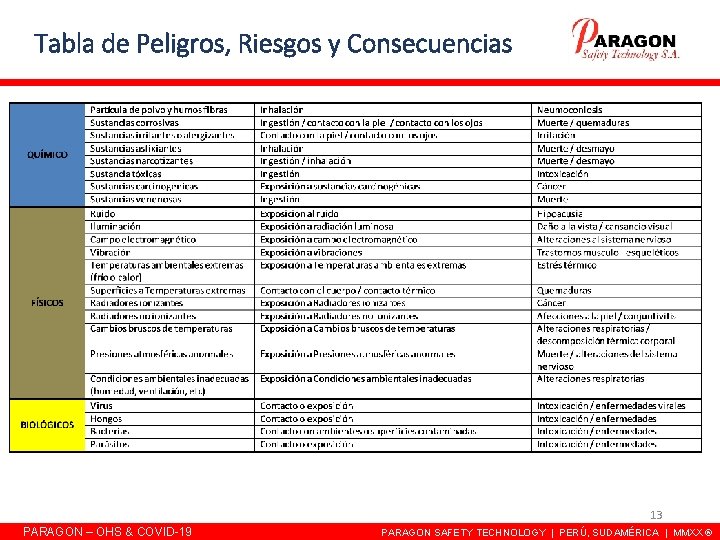 Tabla de Peligros, Riesgos y Consecuencias 13 PARAGON – OHS & COVID-19 PARAGON SAFETY Tabla de Peligros, Riesgos y Consecuencias 13 PARAGON – OHS & COVID-19 PARAGON SAFETY
