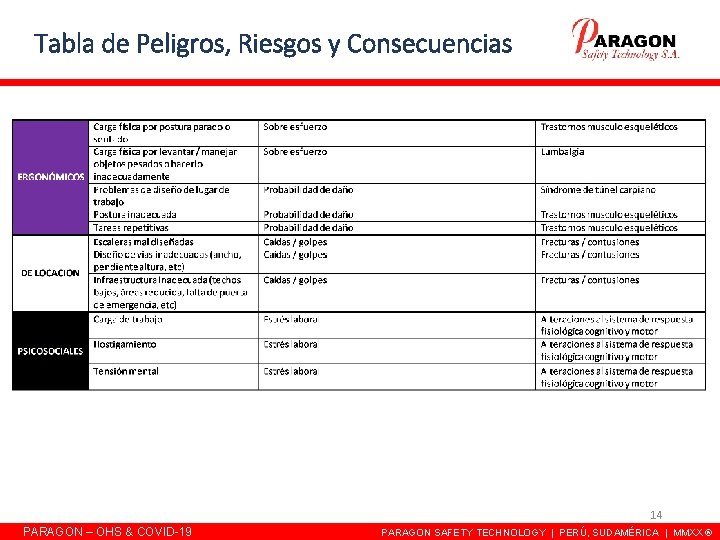 Tabla de Peligros, Riesgos y Consecuencias 14 PARAGON – OHS & COVID-19 PARAGON SAFETY Tabla de Peligros, Riesgos y Consecuencias 14 PARAGON – OHS & COVID-19 PARAGON SAFETY