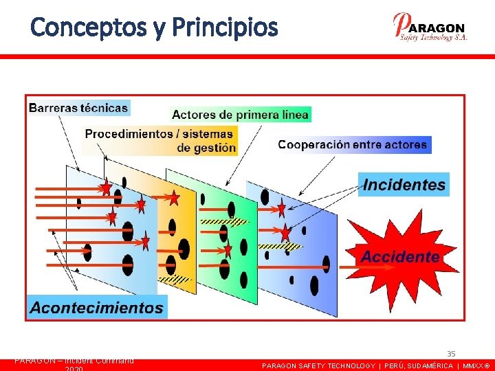 Conceptos y Principios PARAGON – Incident Command 35 PARAGON SAFETY TECHNOLOGY | PERÚ, SUDAMÉRICA Conceptos y Principios PARAGON – Incident Command 35 PARAGON SAFETY TECHNOLOGY | PERÚ, SUDAMÉRICA