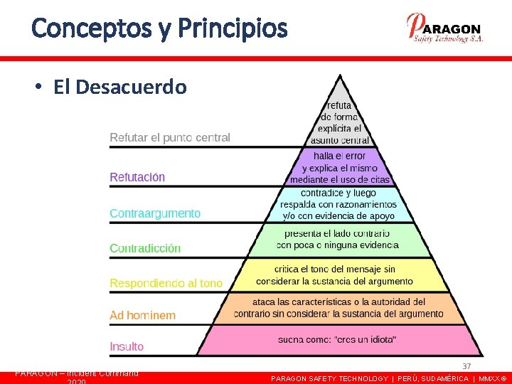 Conceptos y Principios • El Desacuerdo PARAGON – Incident Command 37 PARAGON SAFETY TECHNOLOGY Conceptos y Principios • El Desacuerdo PARAGON – Incident Command 37 PARAGON SAFETY TECHNOLOGY