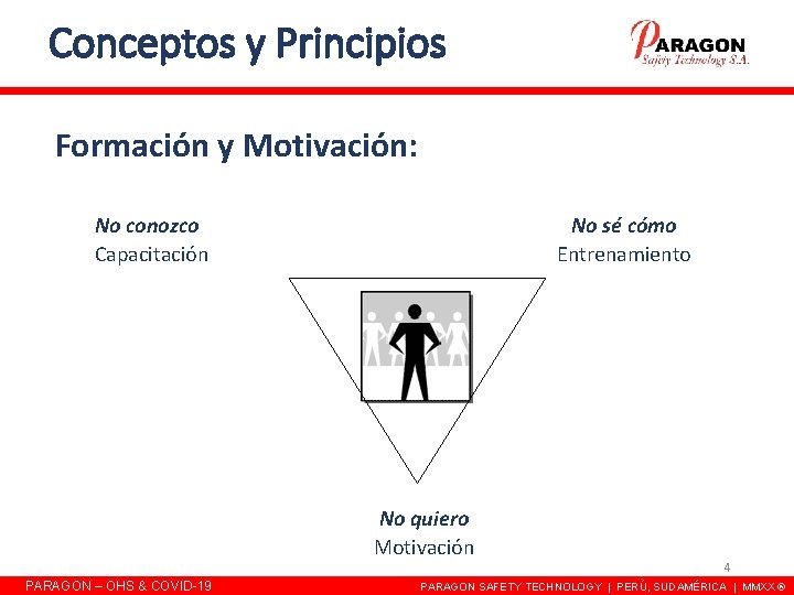 Conceptos y Principios Formación y Motivación: No conozco Capacitación No sé cómo Entrenamiento No Conceptos y Principios Formación y Motivación: No conozco Capacitación No sé cómo Entrenamiento No