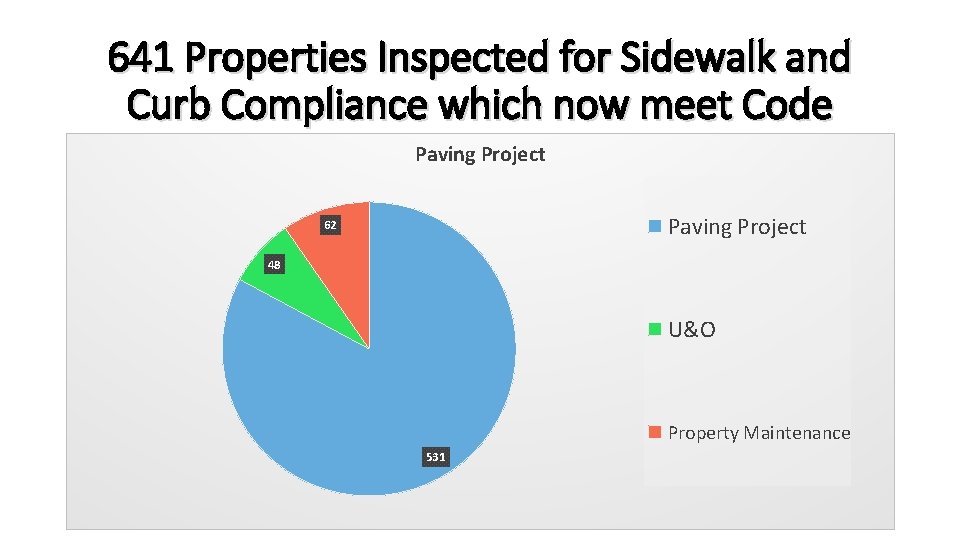 641 Properties Inspected for Sidewalk and Curb Compliance which now meet Code Paving Project