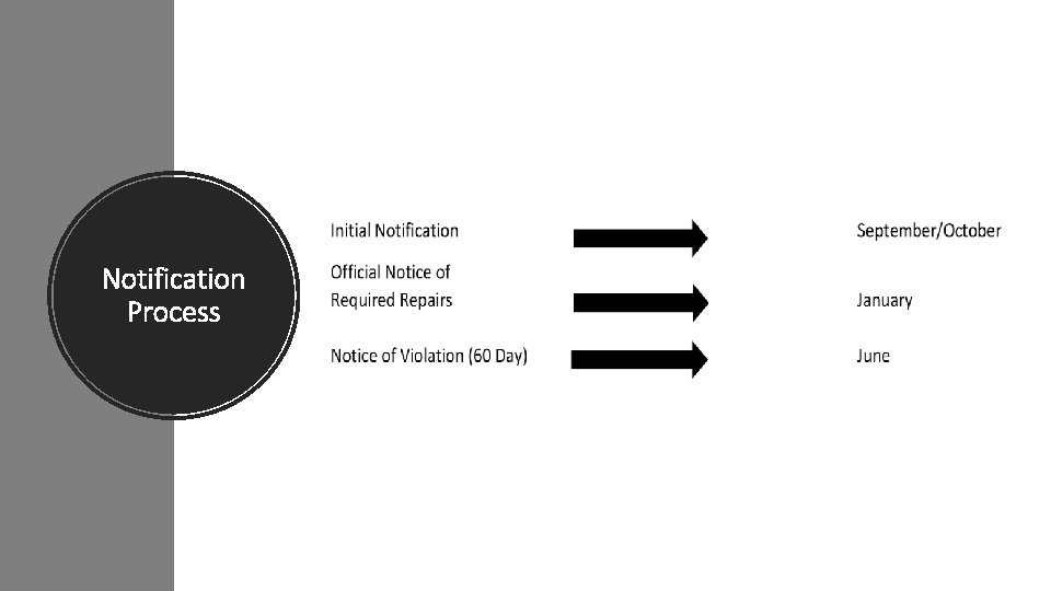 Notification Process 