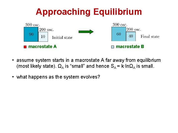 Approaching Equilibrium macrostate A macrostate B • assume system starts in a macrostate A
