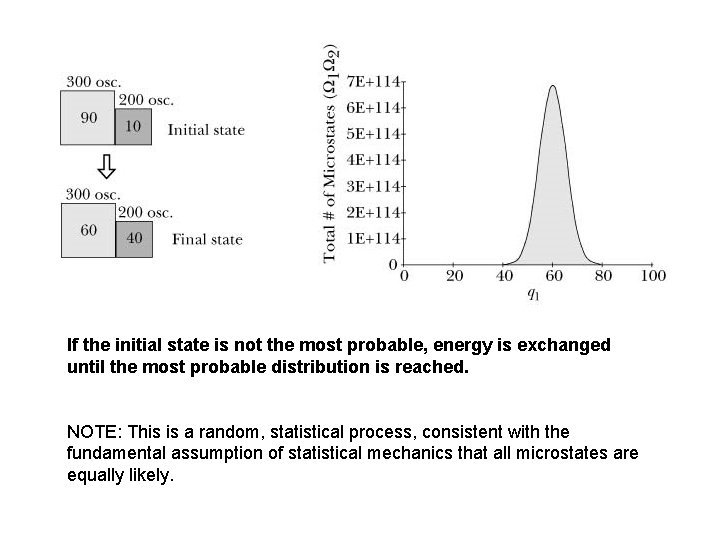 If the initial state is not the most probable, energy is exchanged until the